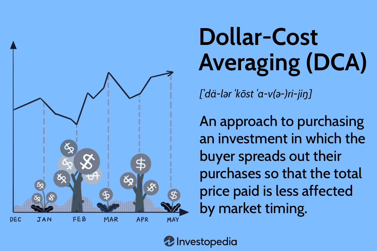 Dollar-Cost Averaging and Cryptocurrency Investing | Gemini