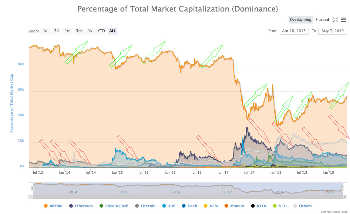 Live Bitcoin (BTC) Dominance Chart | CoinCodex