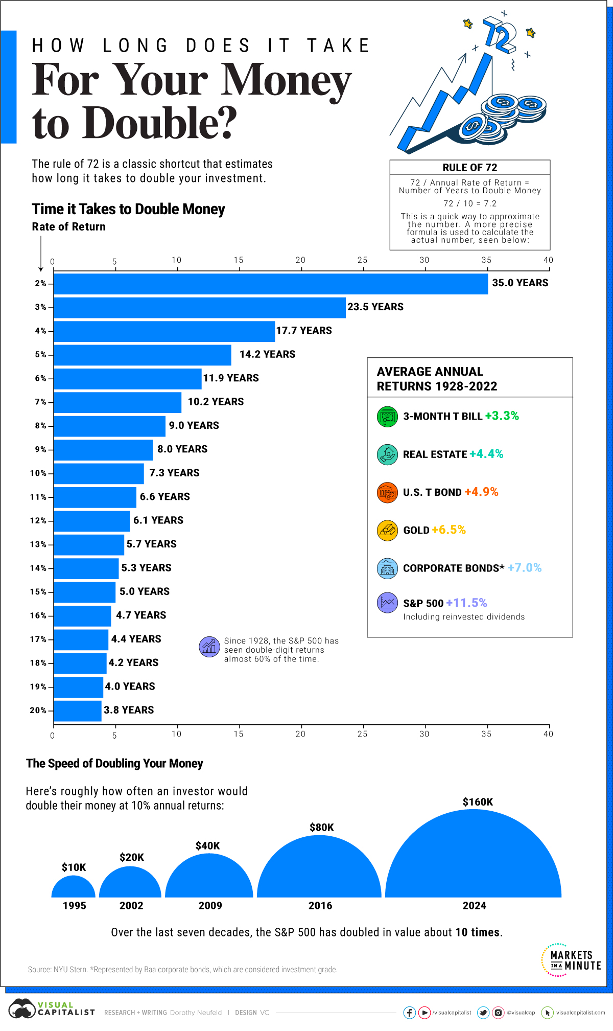 Know when your money will get doubled - the rule of 72 | Mint