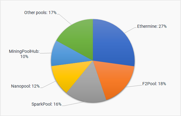 Zcash now on DwarfPool - Mining - Zcash Community Forum