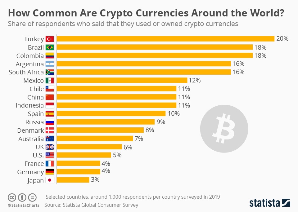 20 Countries that Use Crypto and Bitcoin the Most