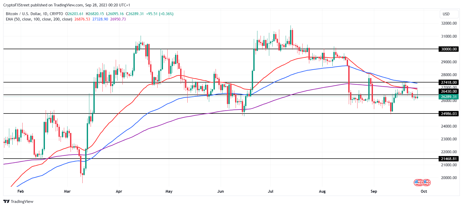 Bitcoin price history Mar 3, | Statista