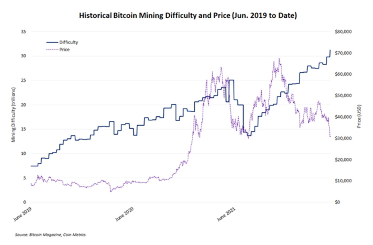 Bitcoin Mining Difficulty Adjustment Triggers Record High, Time For $40,? | coinlog.fun