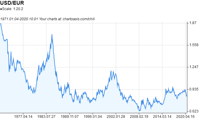 USDEUR US Dollar Euro - Currency Exchange Rate Live Price Chart