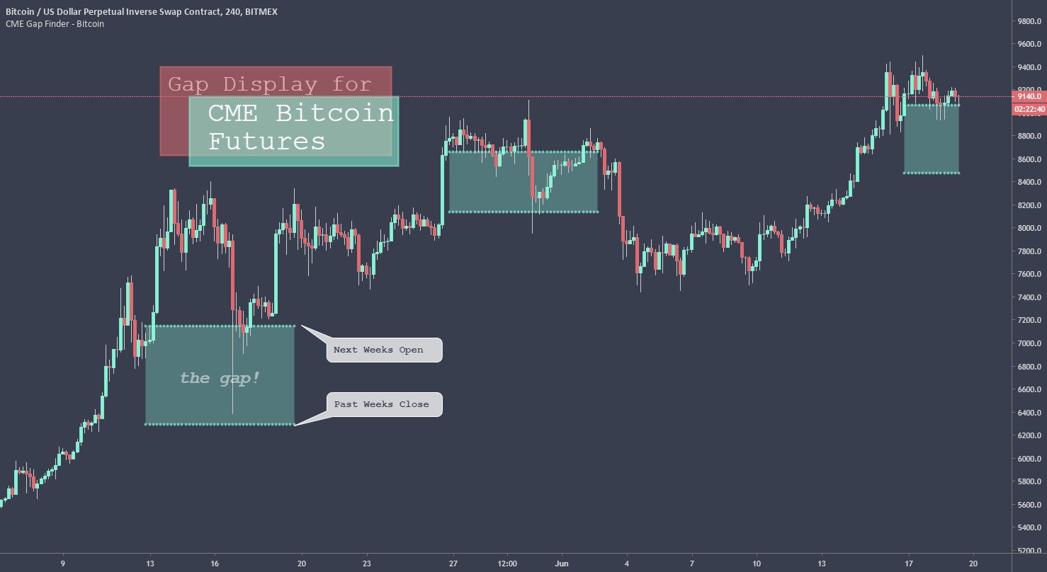 Bitcoin: Understanding the CME Futures Gap 1D (Aug) for CME:BTC1! by XForceGlobal — TradingView