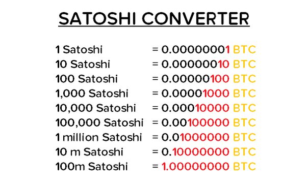 Convert 1 SATS to BTC - Satoshi to Bitcoin Converter | CoinCodex