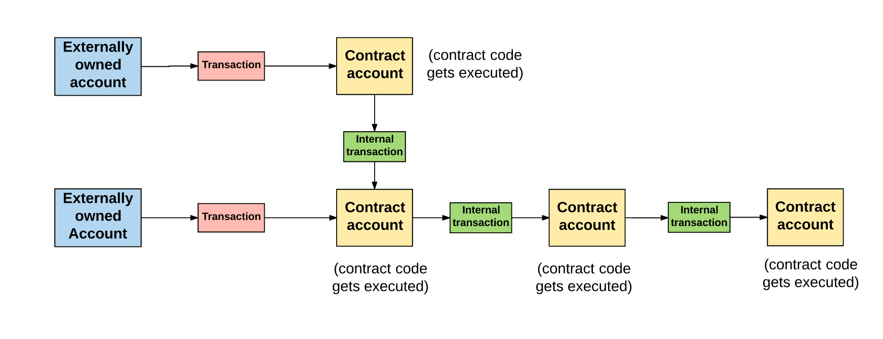 Ethereum for Dummies: Diving Deep Into The Ethereum Blockchain - Breet Blog