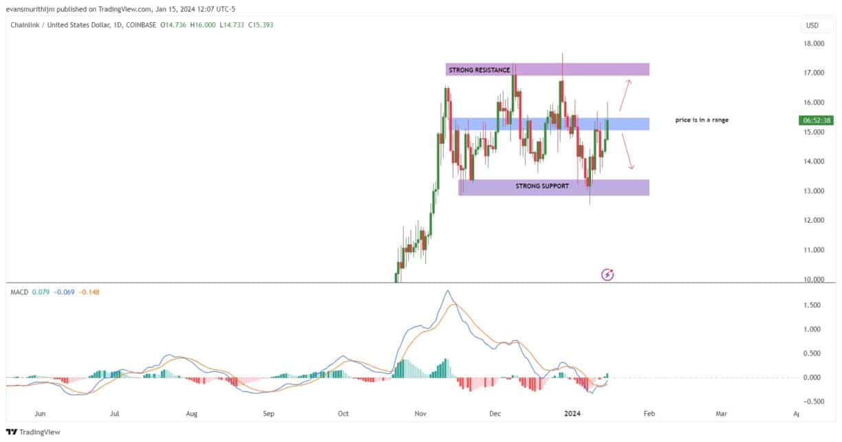 Chainlink (LINK) Price Prediction , – | CoinCodex