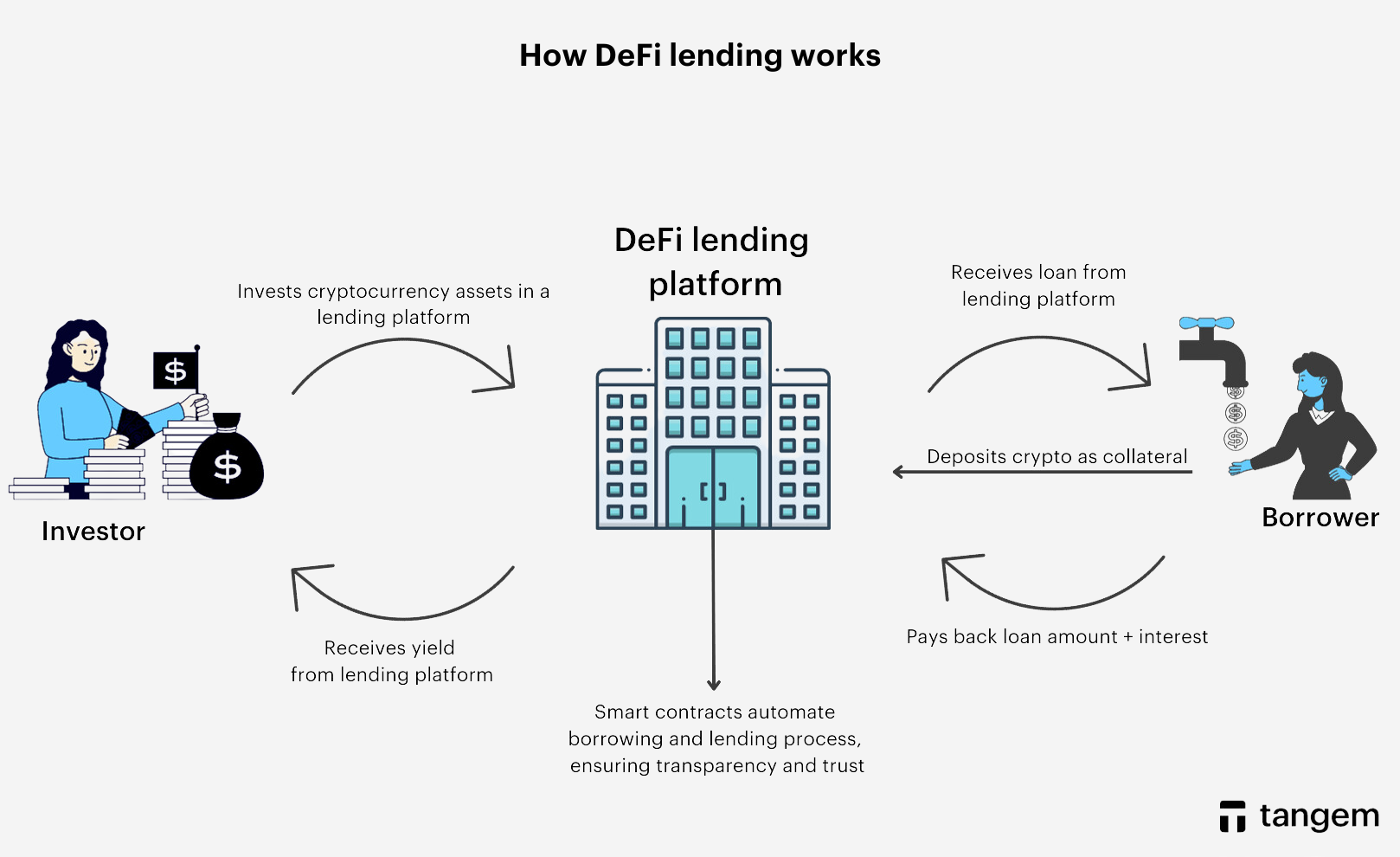 What Is Defi Lending and How Does It Work?