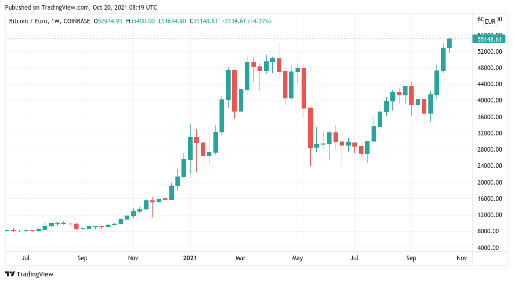 BTC to EUR (Bitcoin to Euro) FX Convert