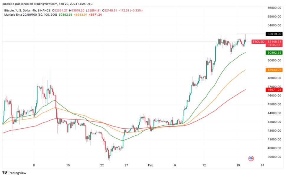 Bitcoin Price Prediction , , , - 