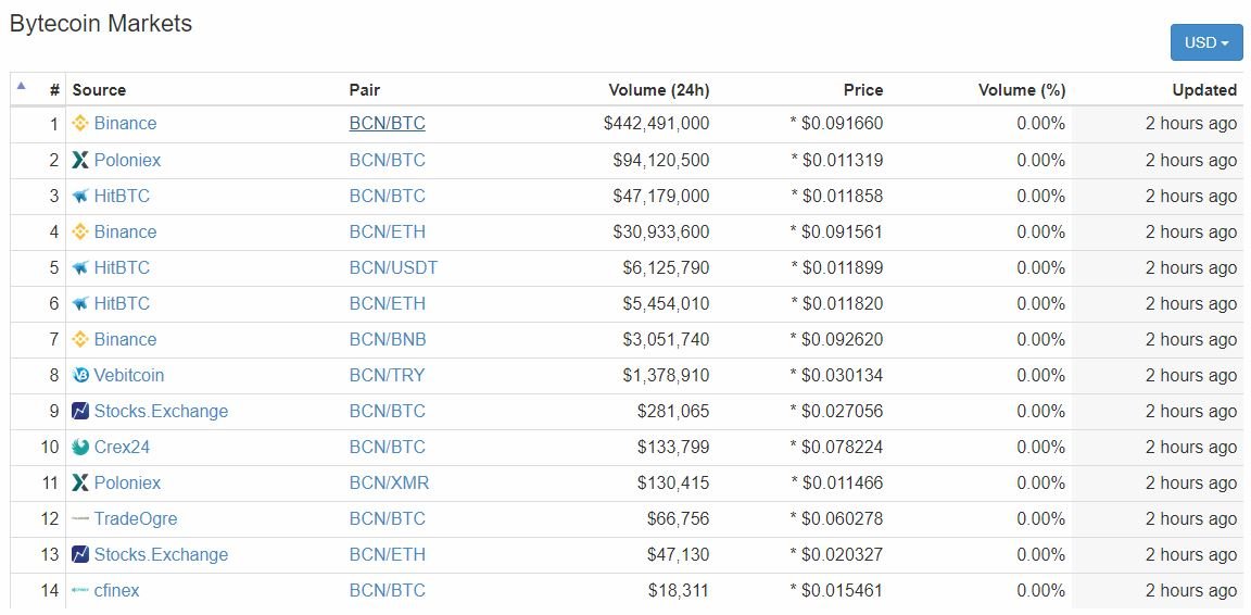 Bytecoin BCN to Bitcoin BTC Exchange / Buy & Sell Bitcoin / HitBTC