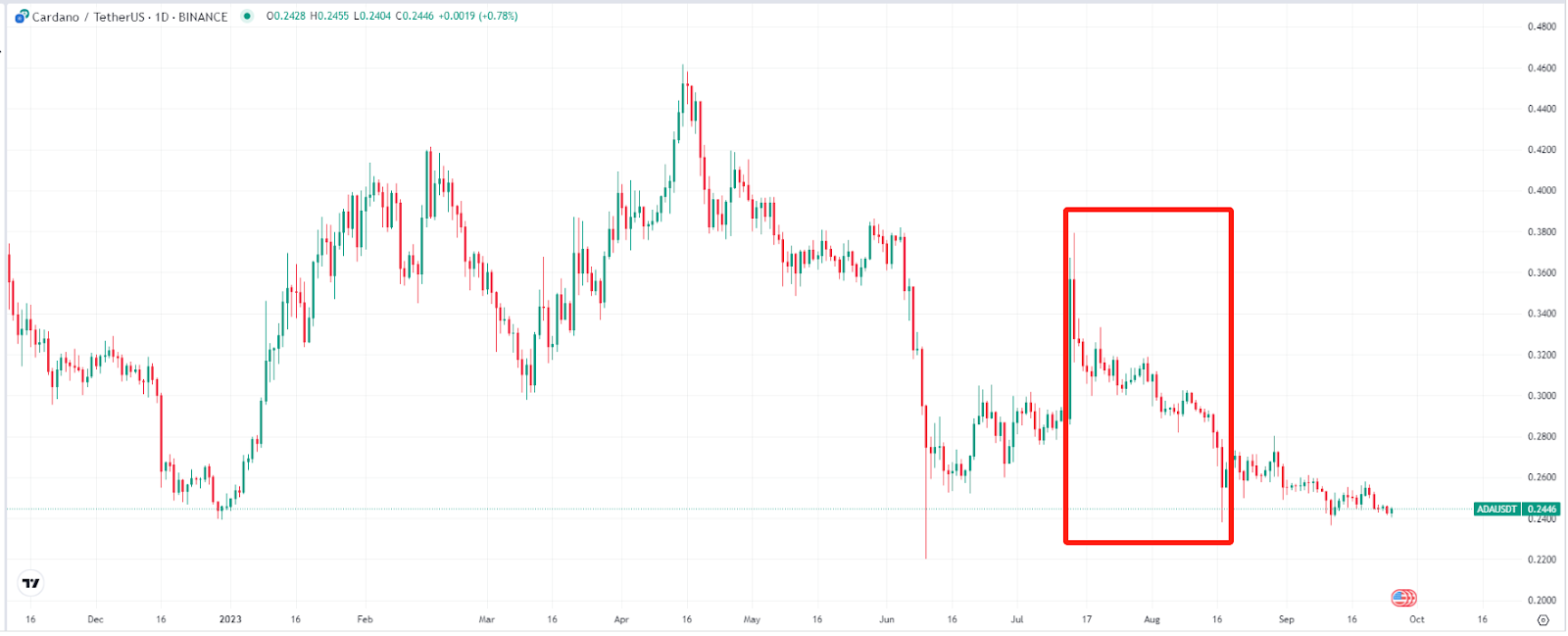 Cardano price today, ADA to USD live price, marketcap and chart | CoinMarketCap