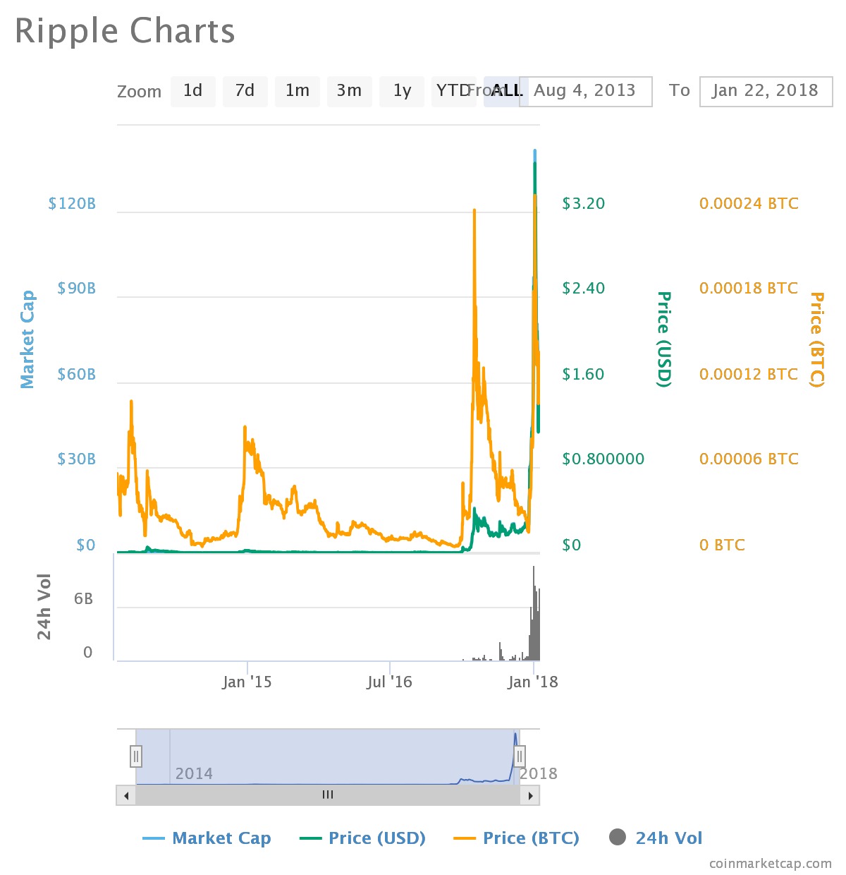 XRP USD price | Digrin