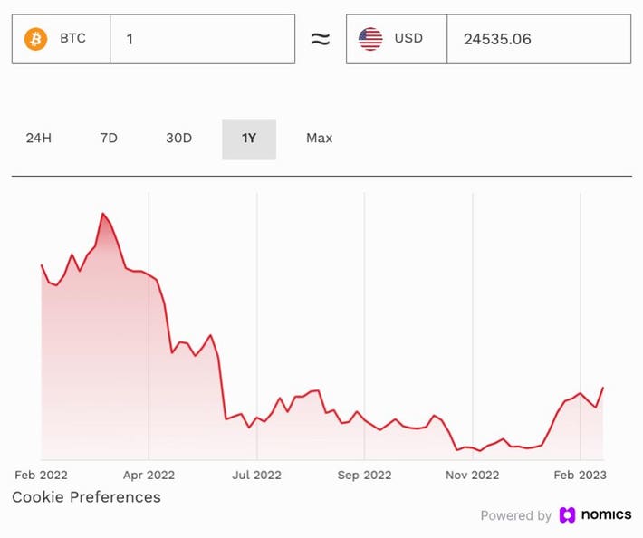 Bitcoin's Price History