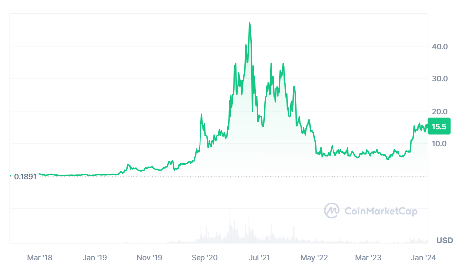 Chainlink Price Prediction – | LINK Price Forecast