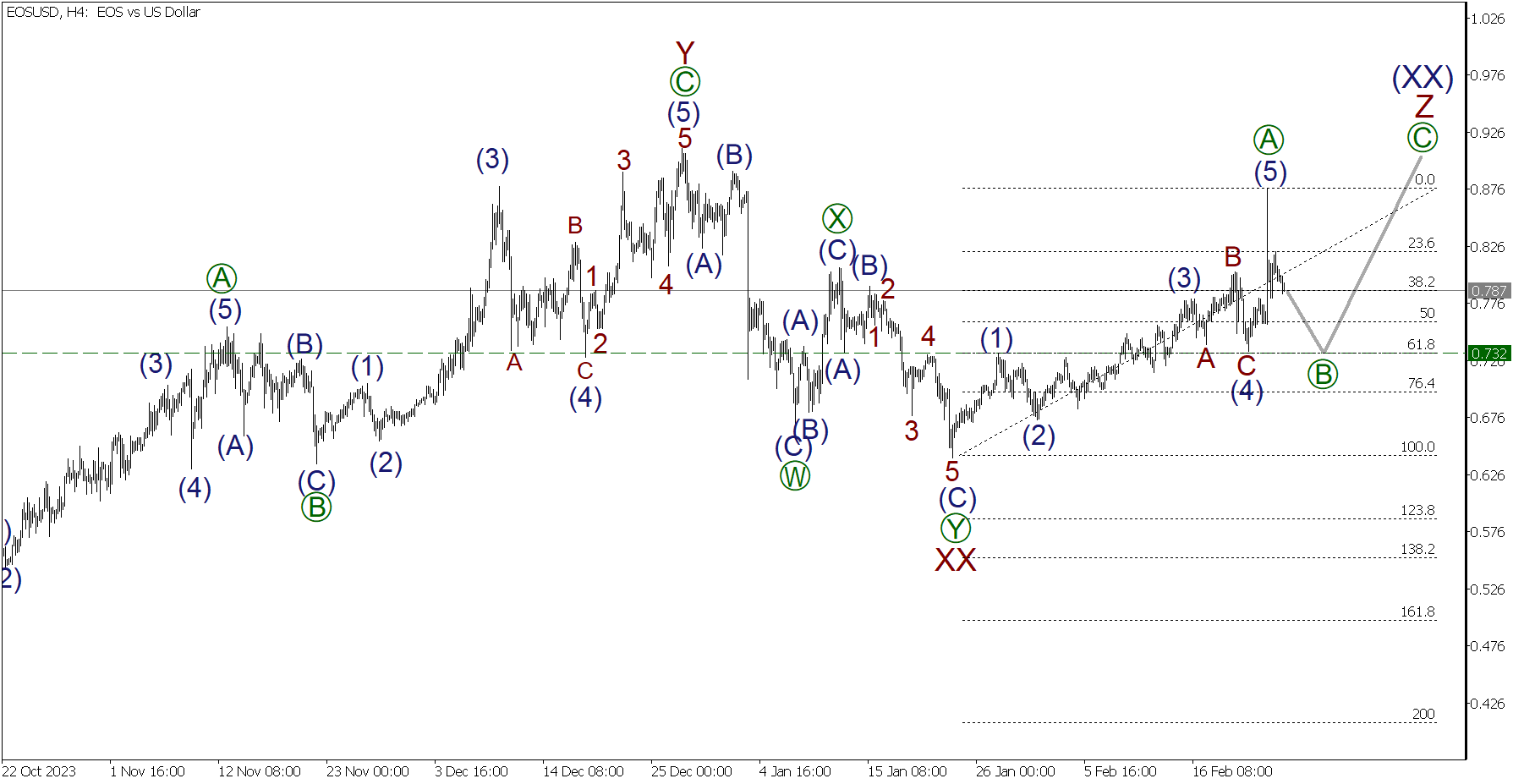 Eos Price today in India is ₹ | EOS-INR | Buyucoin