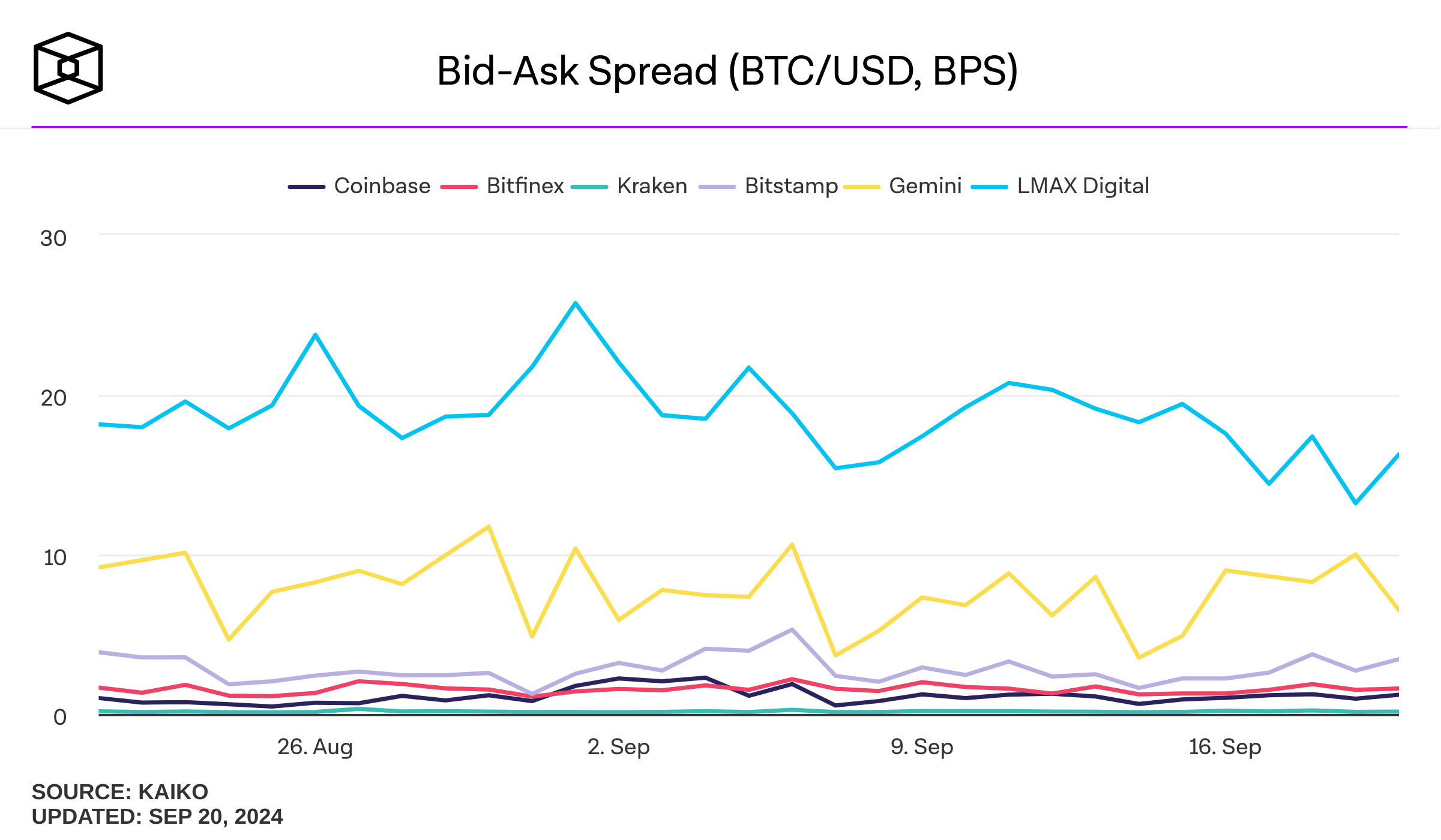 Bid Ask Spread - CoinDesk