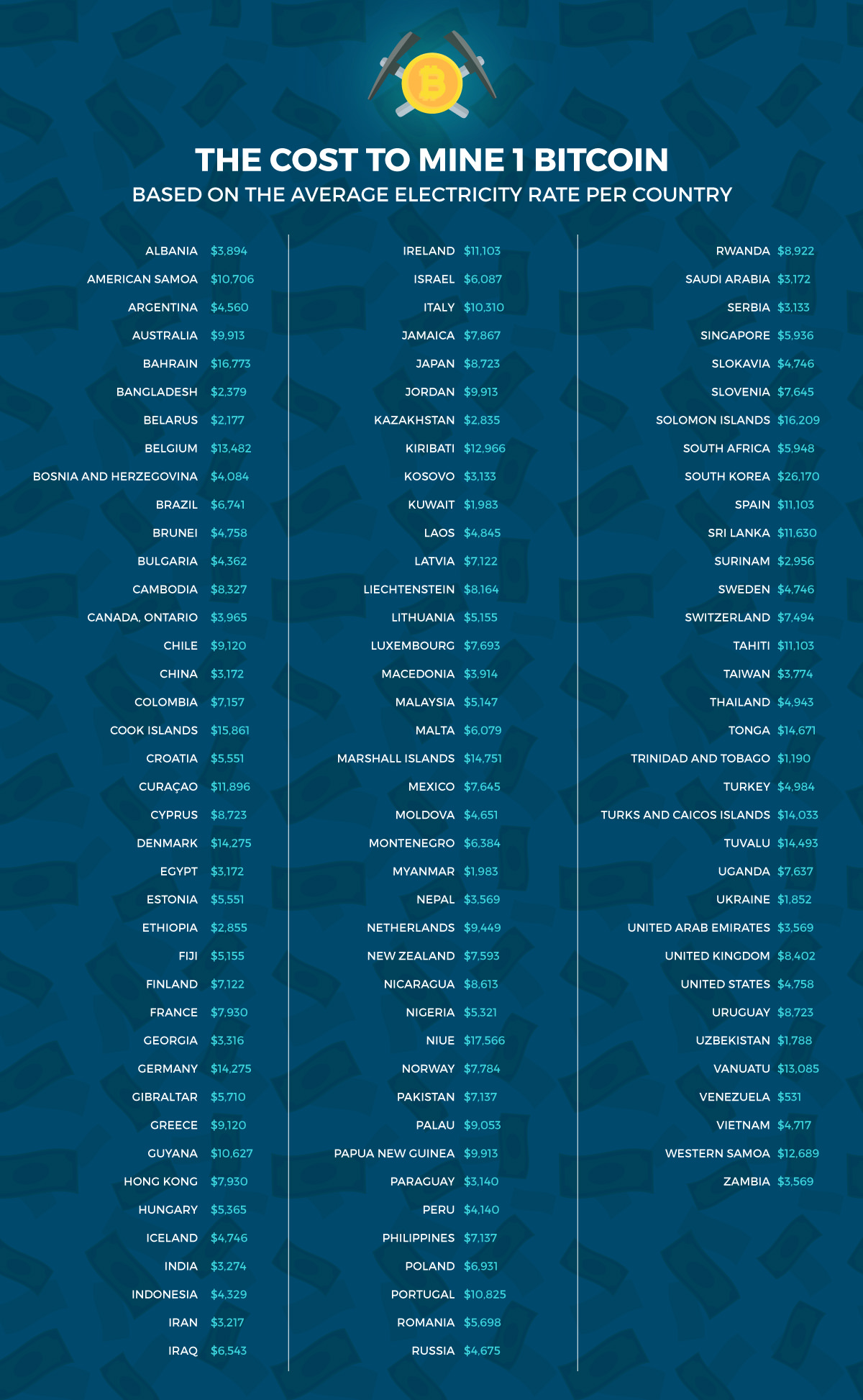 Bitcoin mining by country | Statista