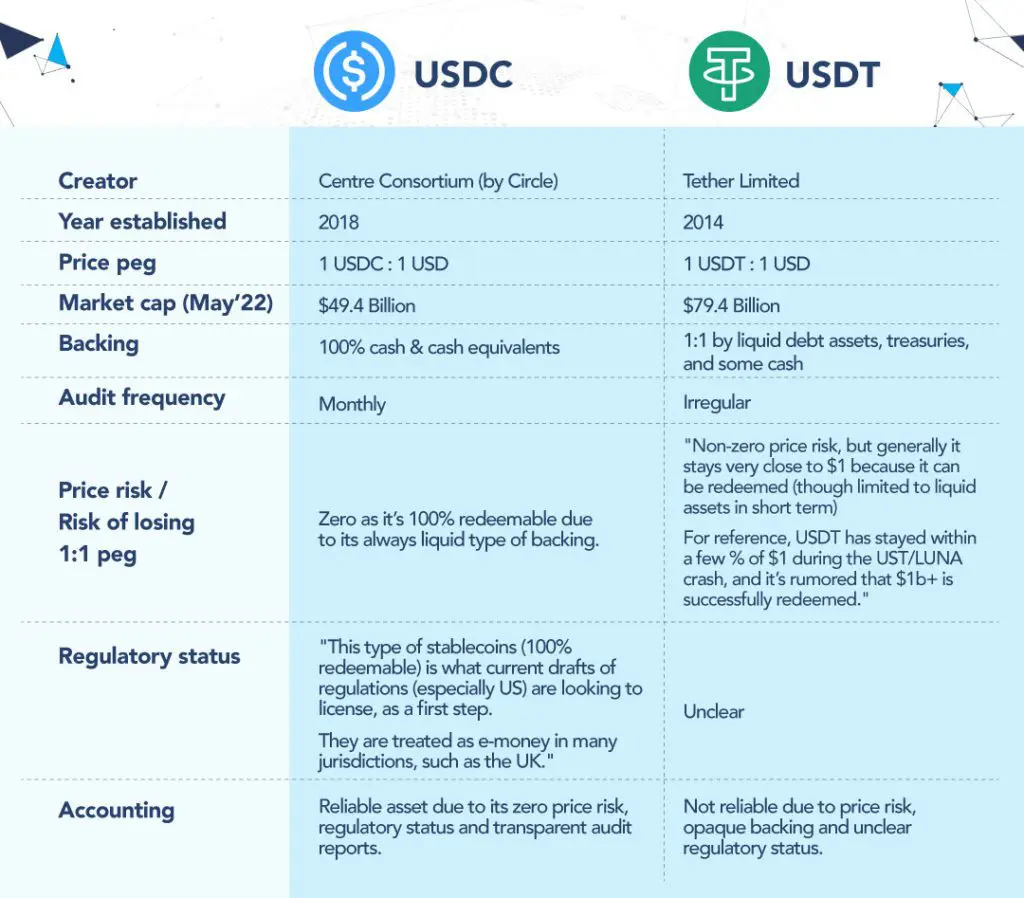 USDC vs. USDT: Which Stablecoin to Use