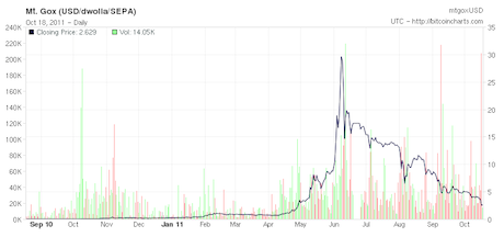 Bitcoin implodes, falls more than 90 percent from June peak | Ars Technica