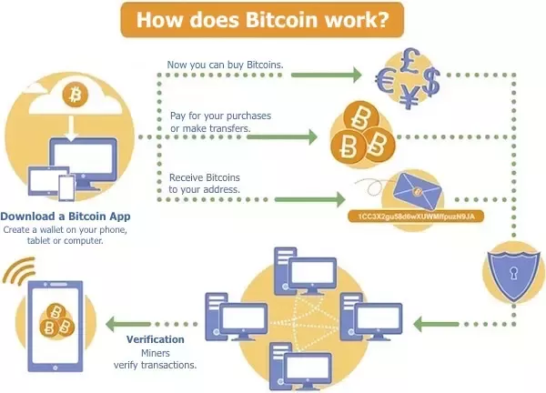 How Does Bitcoin Mining Work? What Is Crypto Mining?