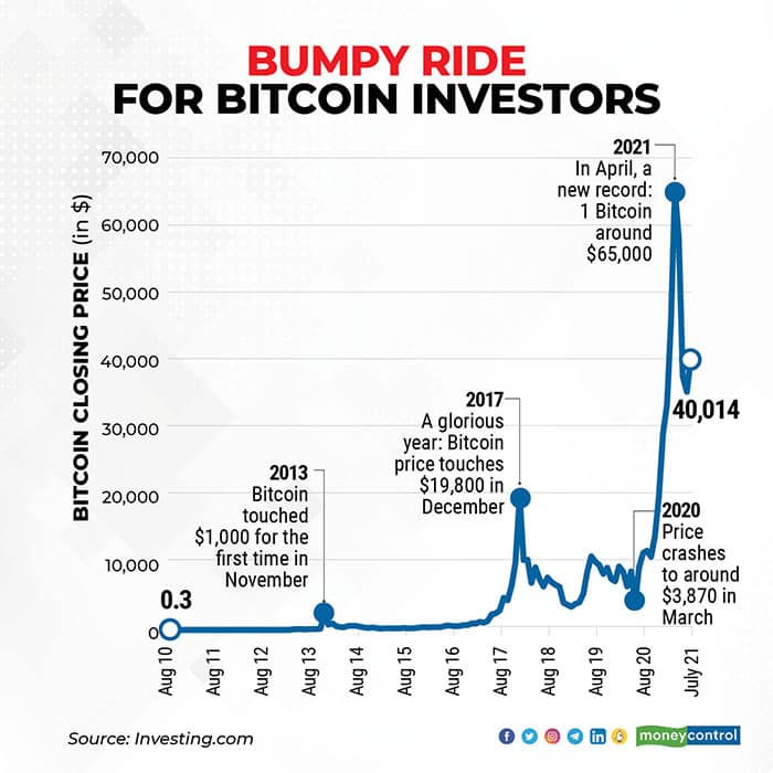 Bitcoin Price in India Today | Live Data (04th March ) | WazirX