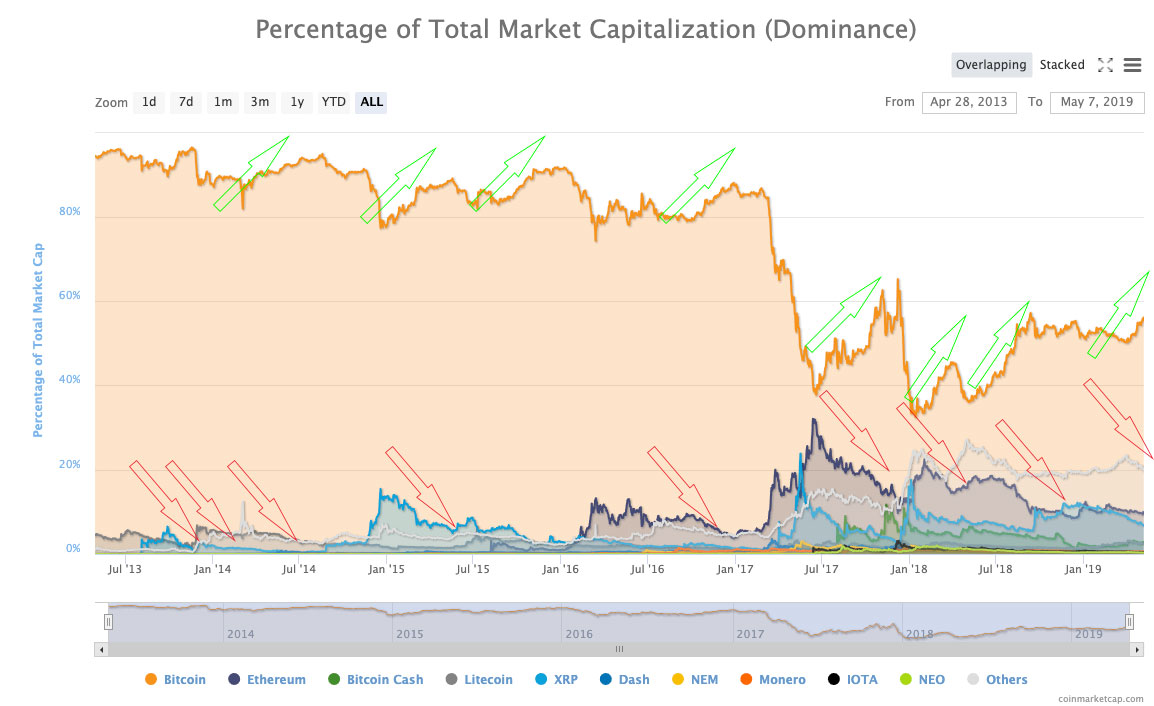 Bitcoin dominance | Statista