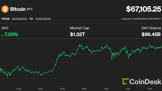 CoinDesk Bitcoin Price Index Gained % to $ — Data Talk | Morningstar