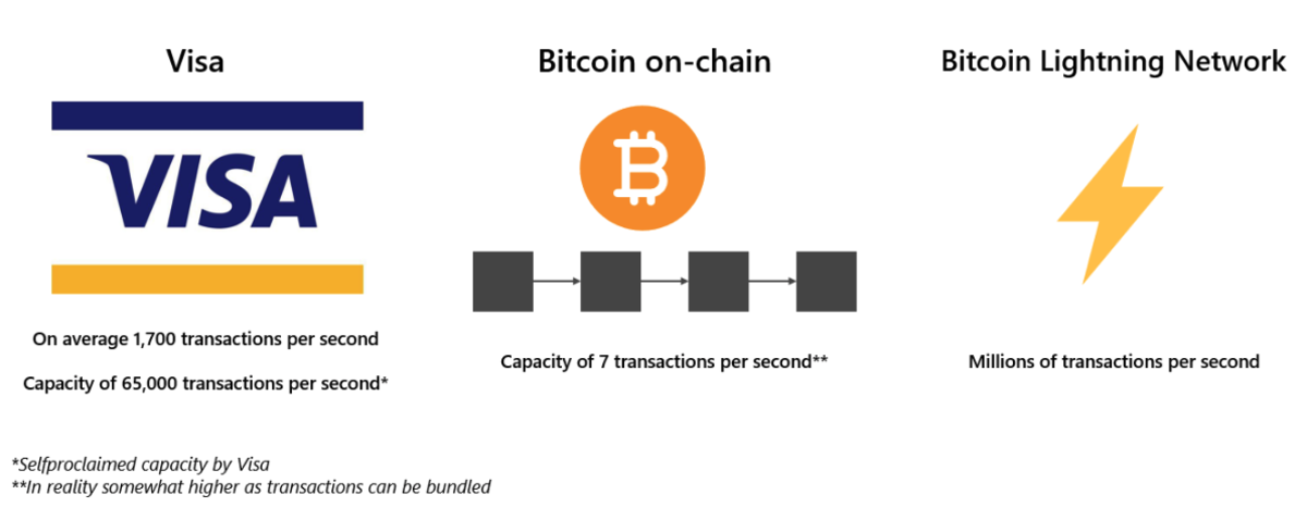 Bitcoin Lightning Network Growth Passes New Milestones - CoinDesk