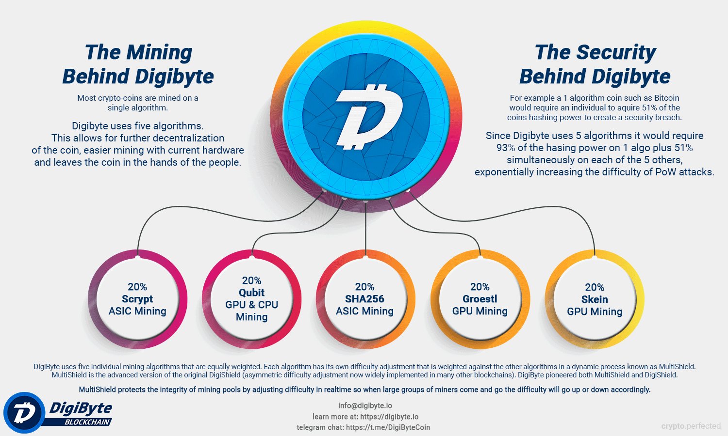 DigiByte: DGB Coin and DigiByte Mining | Gemini