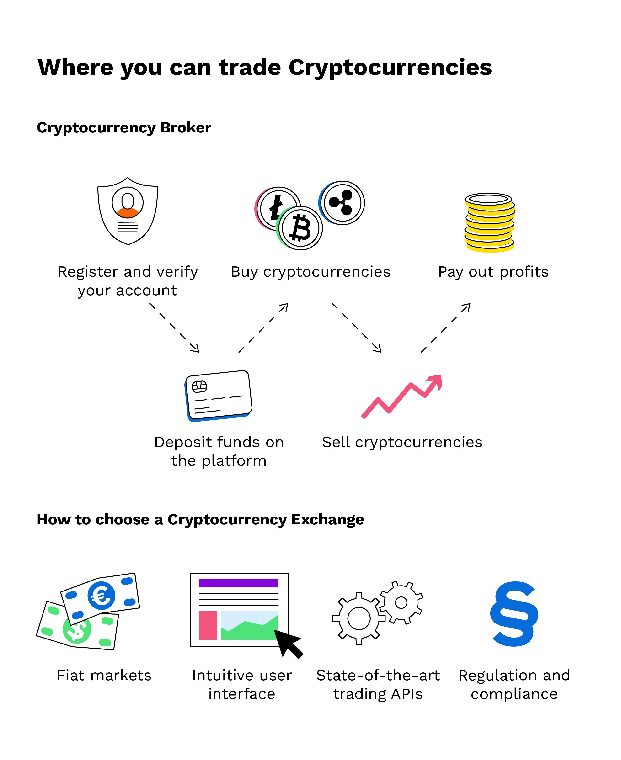 What is a crypto exchange? Ever wondered how it works? - India Today