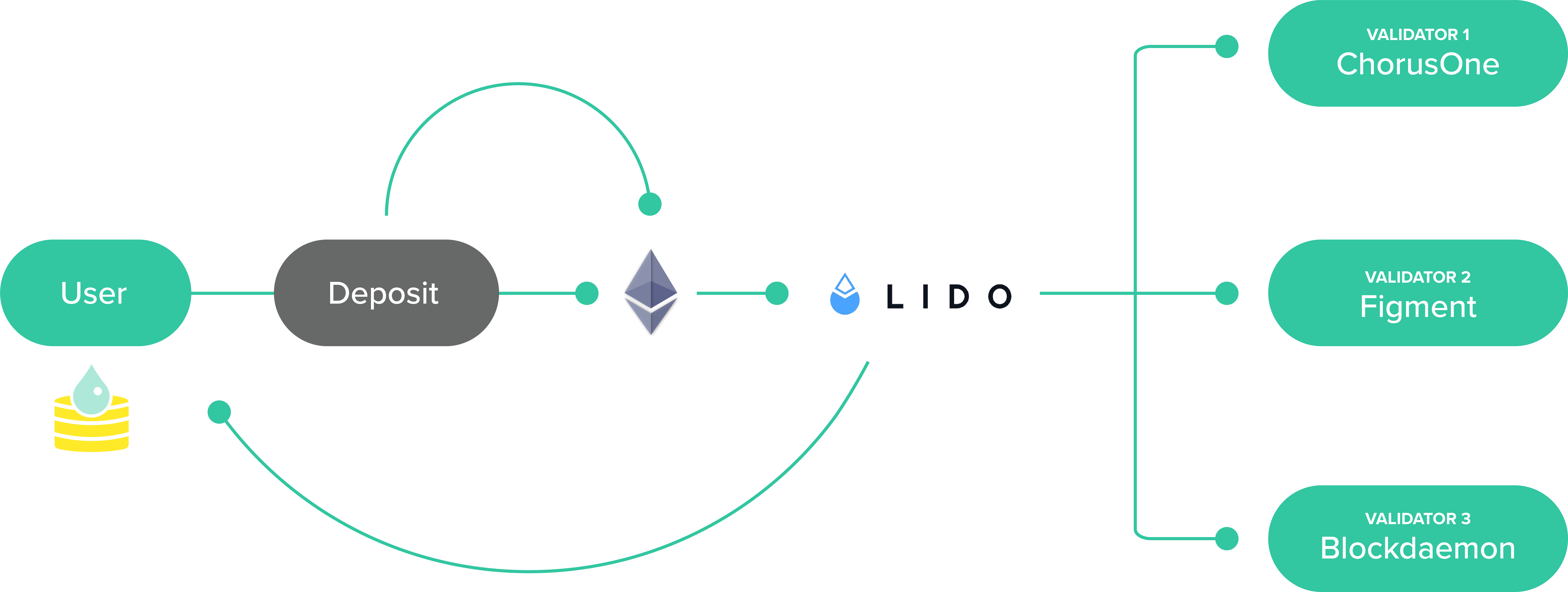 What Is Liquid Staking And How Does It Work? | Fastex