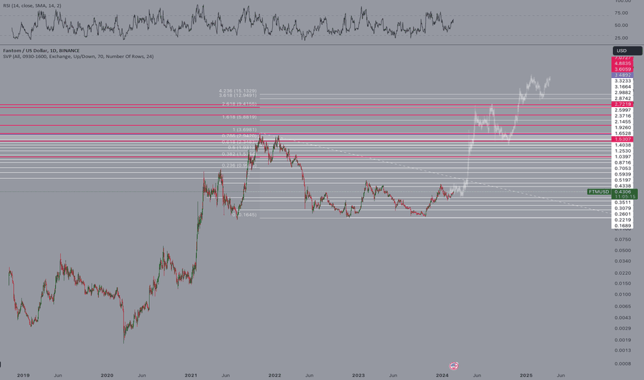 Page 14 Fantom / USDT Trade Ideas — MEXC:FTMUSDT — TradingView