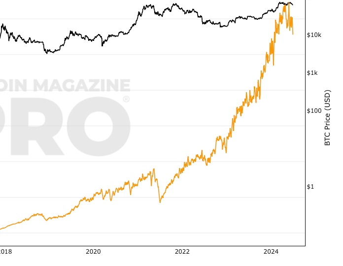 Bitcoin Standard Hashrate Token USD (BTCST-USD) Price History & Historical Data - Yahoo Finance