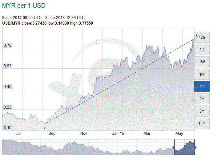 1 BCH to MYR - Bitcoin Cash to Malaysian Ringgits Exchange Rate