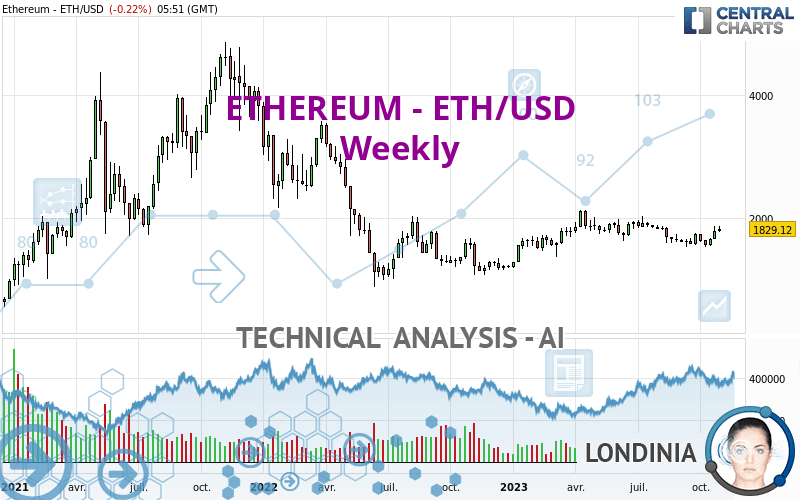 Ethereum price history Mar 7, | Statista