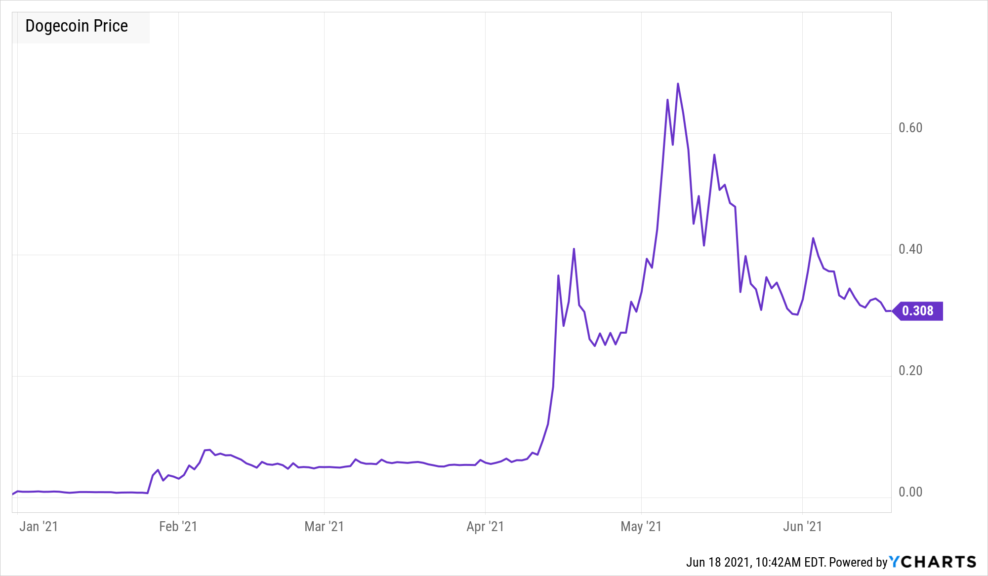 Dogecoin Historical Data | Kaggle