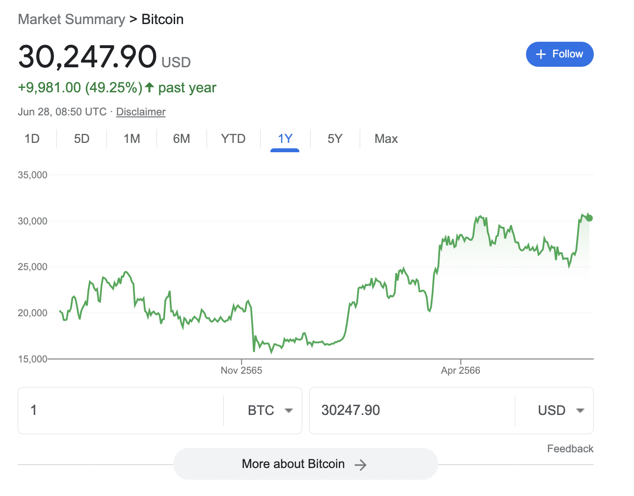 Only % of global population owns Bitcoin, representing every th person