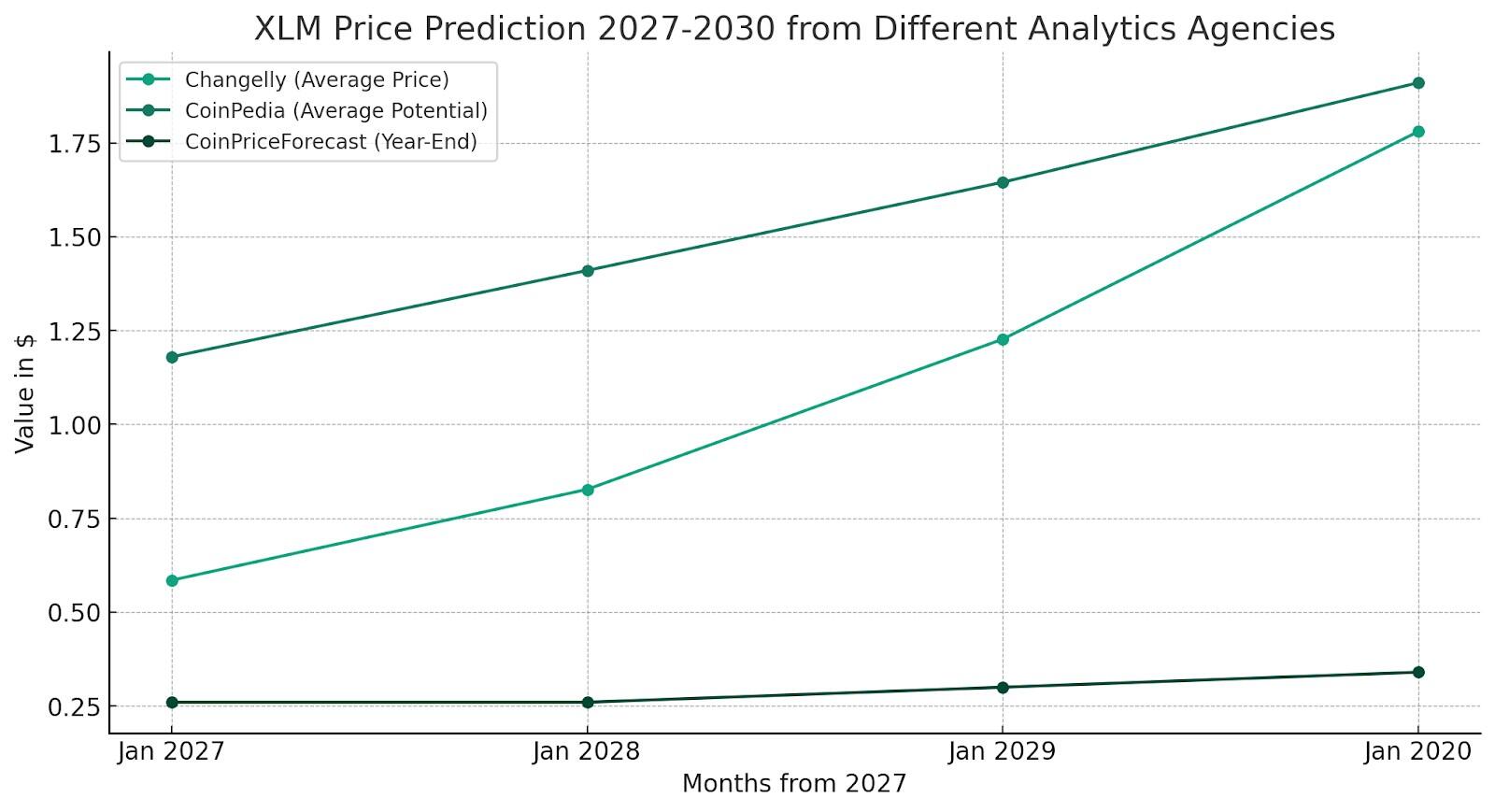 Stellar (XLM) Price Prediction , , , , and • coinlog.fun