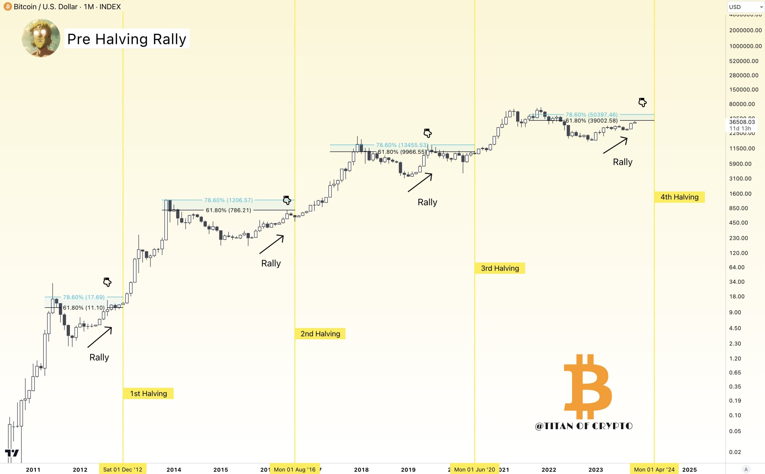 Bitcoin USD (BTC-USD) Price History & Historical Data - Yahoo Finance