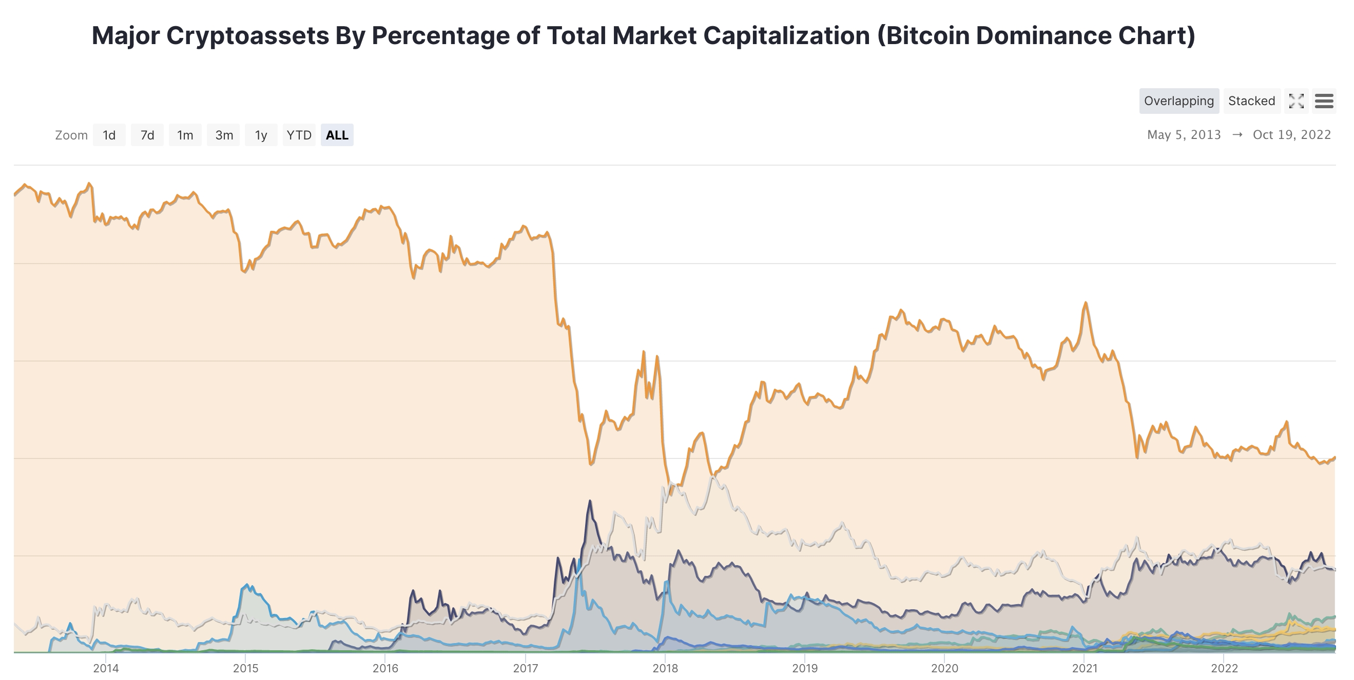 Bitcoin: A High-Risk Investment Amidst Inflation and Recession | FXEmpire