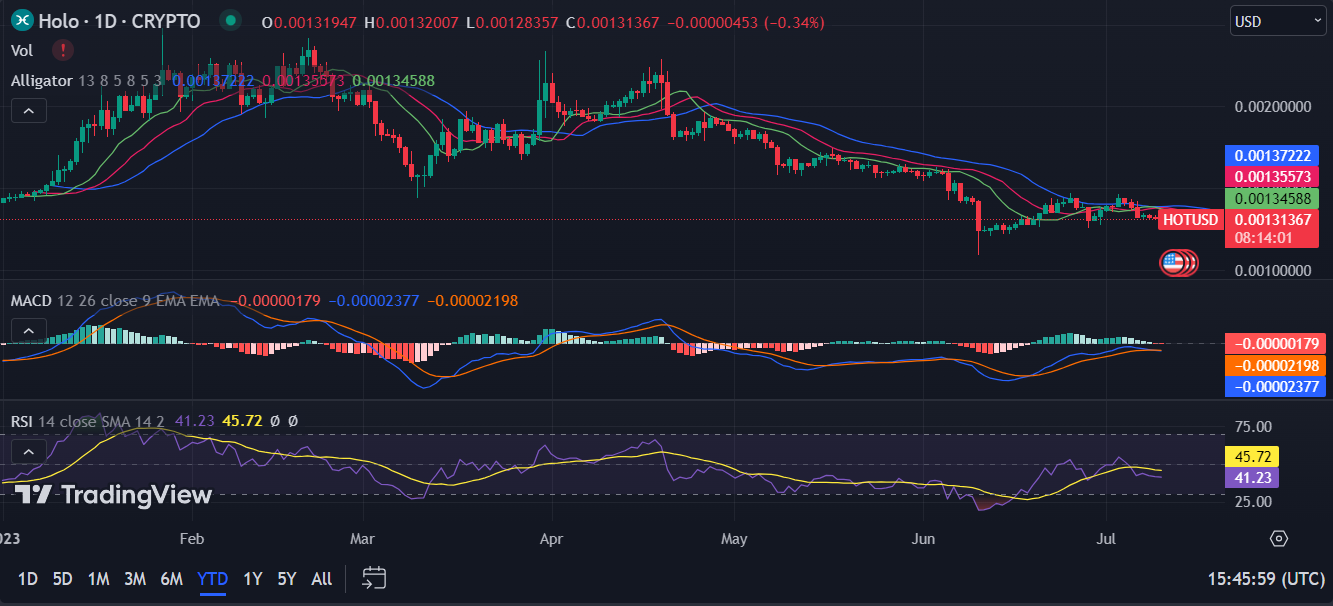 Holo Price Prediction: Is HOT Coin A Good Investment?