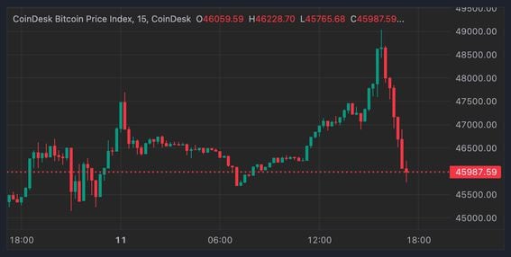 Bitcoin Dollar Cost Average