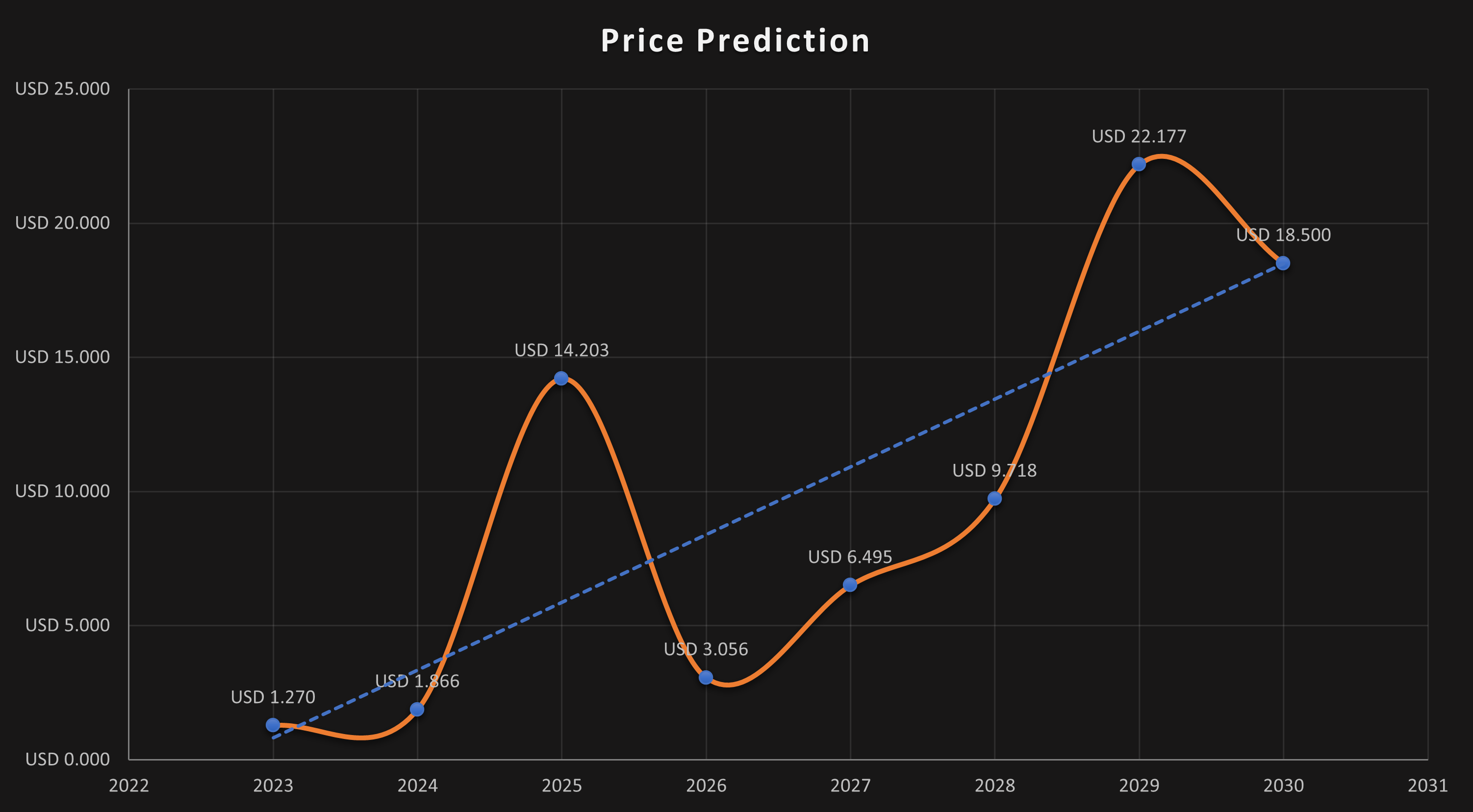 EOS PRICE PREDICTION - - 