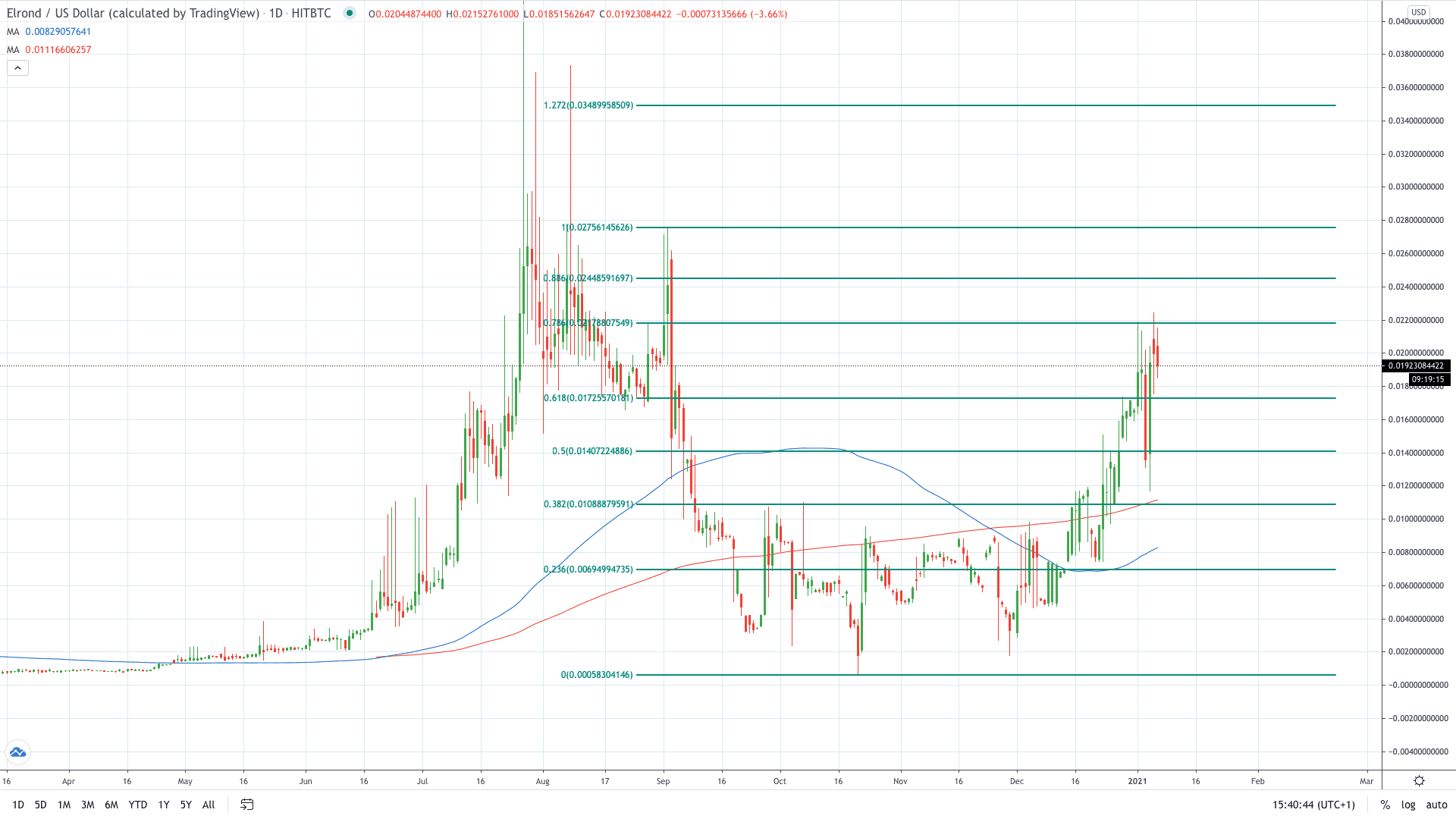 EROAD Ltd, ERD:NZC forecasts - coinlog.fun