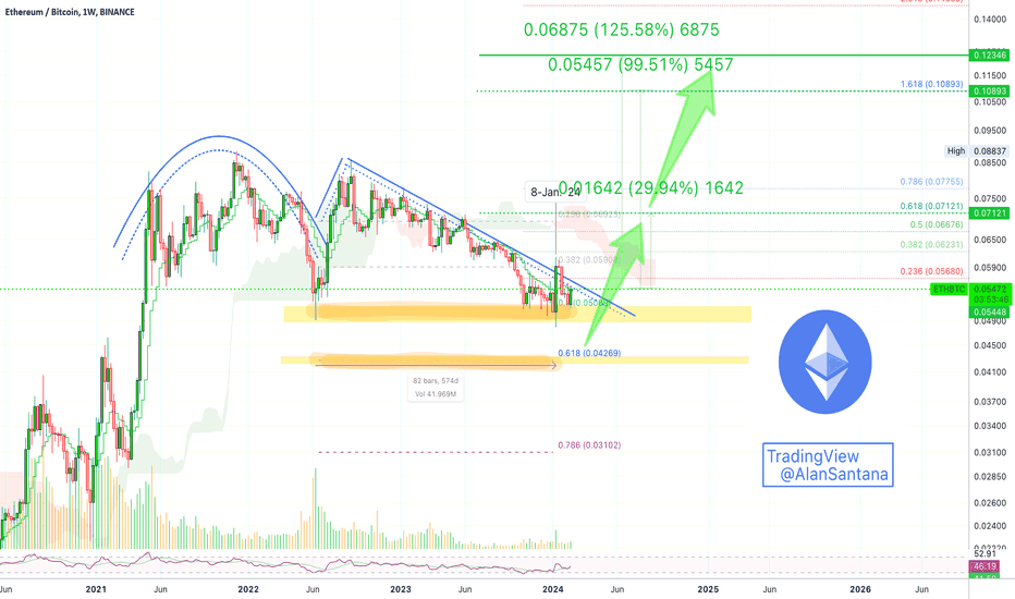 Ethereum / Bitcoin Trade Ideas — BINANCE:ETHBTC — TradingView