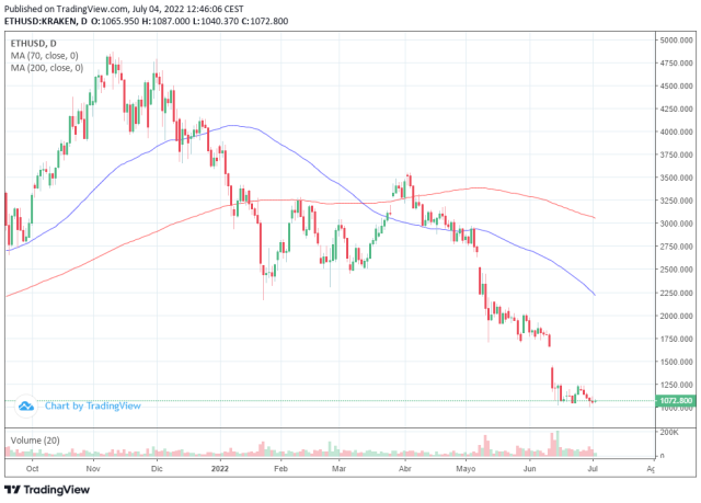 Ethereum GBP (ETH-GBP) 股價、價值、新聞及記錄 - Yahoo 財經