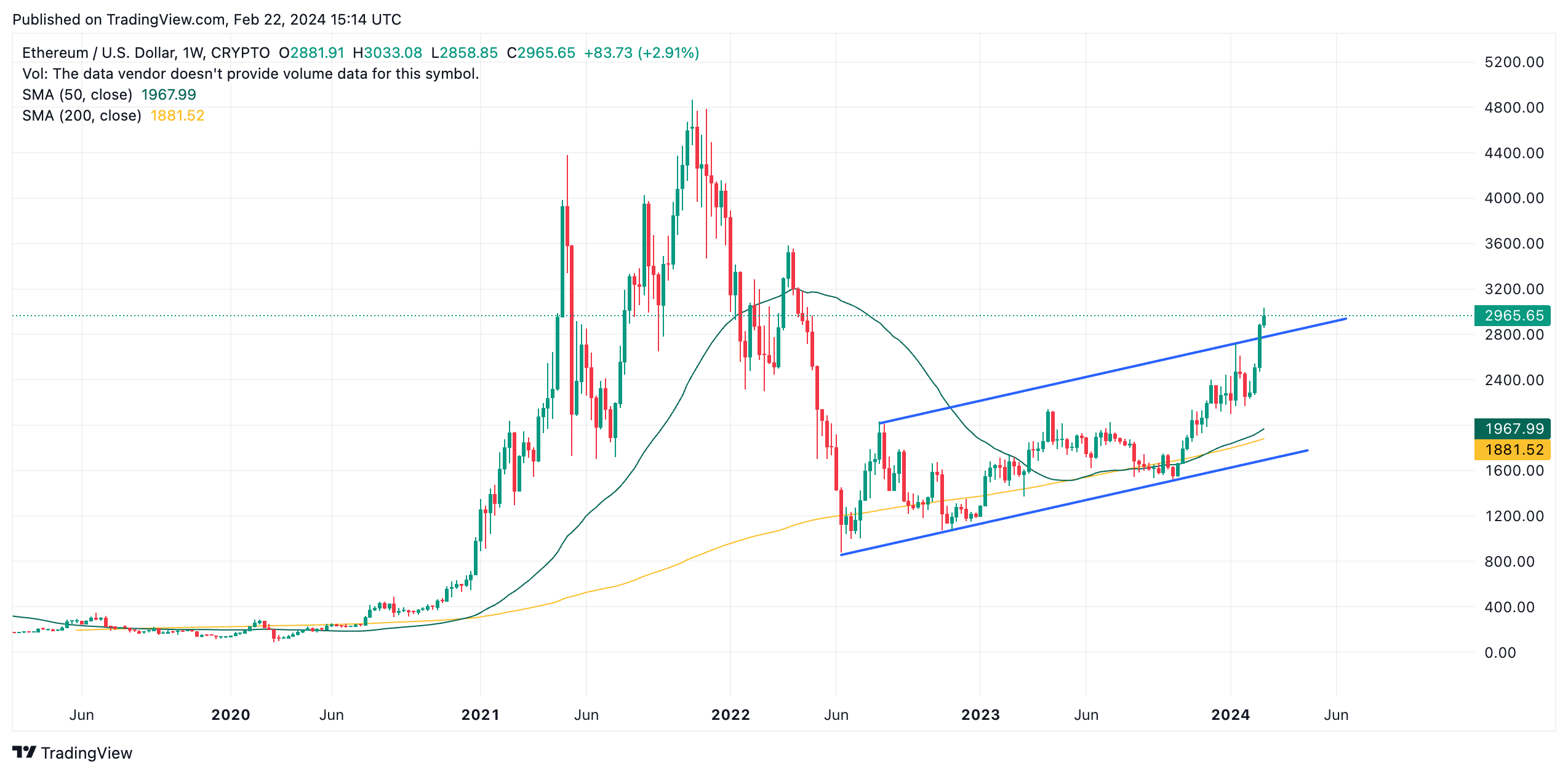 Ethereum price prediction 