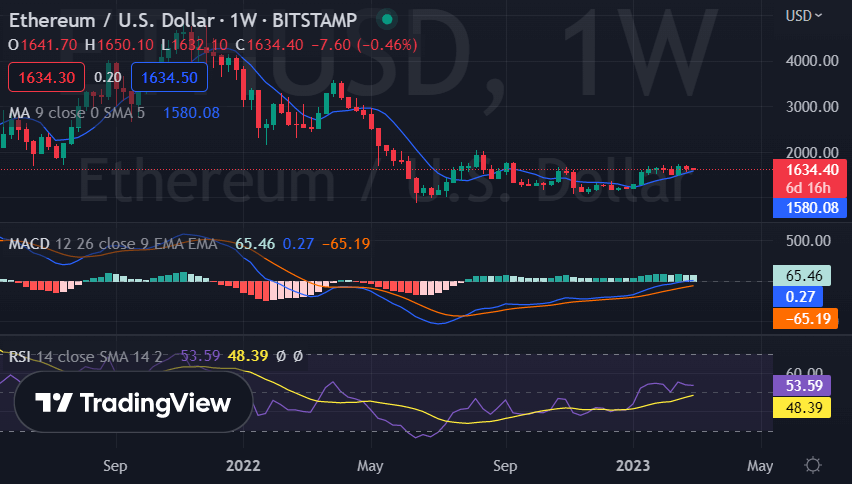 ETHEREUM - ETH/USD Trading signals